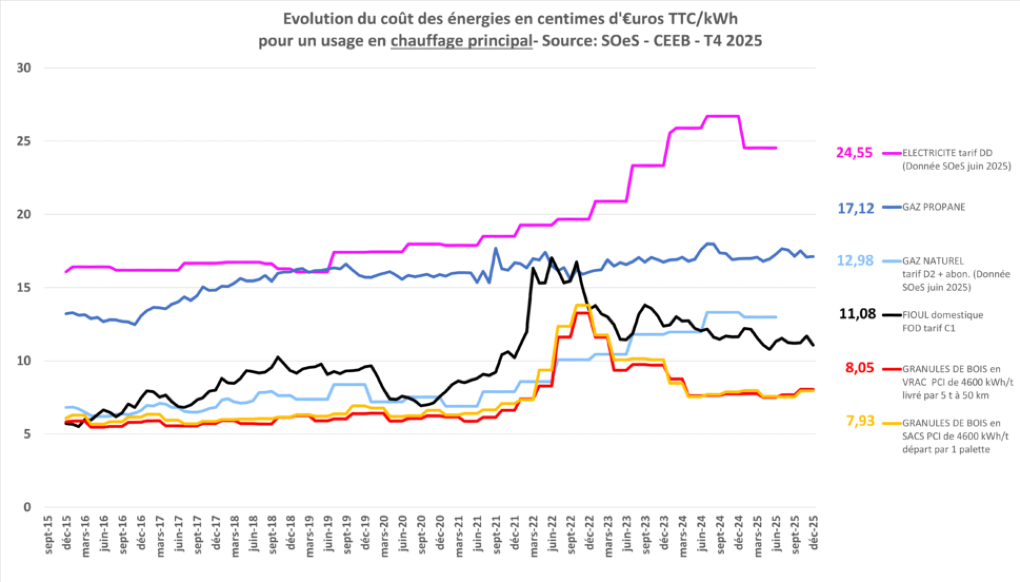 Granulé de bois : hausse des équipements, prix stables et renforcement de la souveraineté énergétique