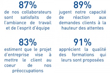 Retour sur notre enquête de satisfaction interne